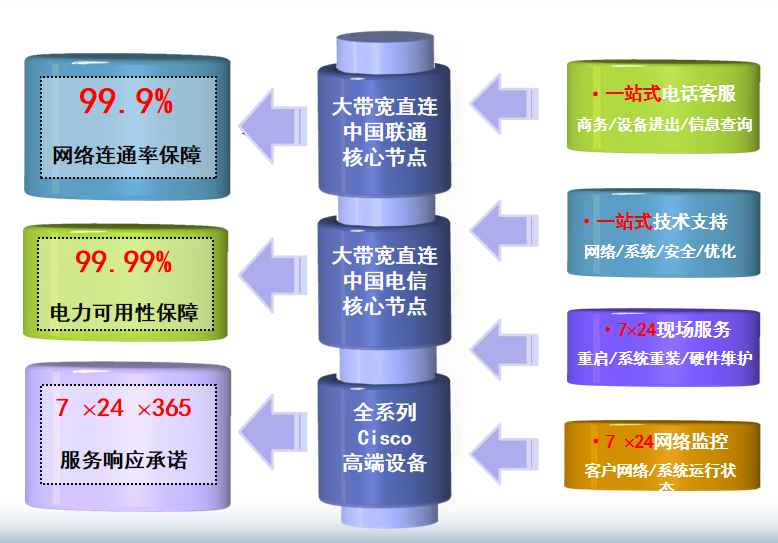 沙田镇机房网络